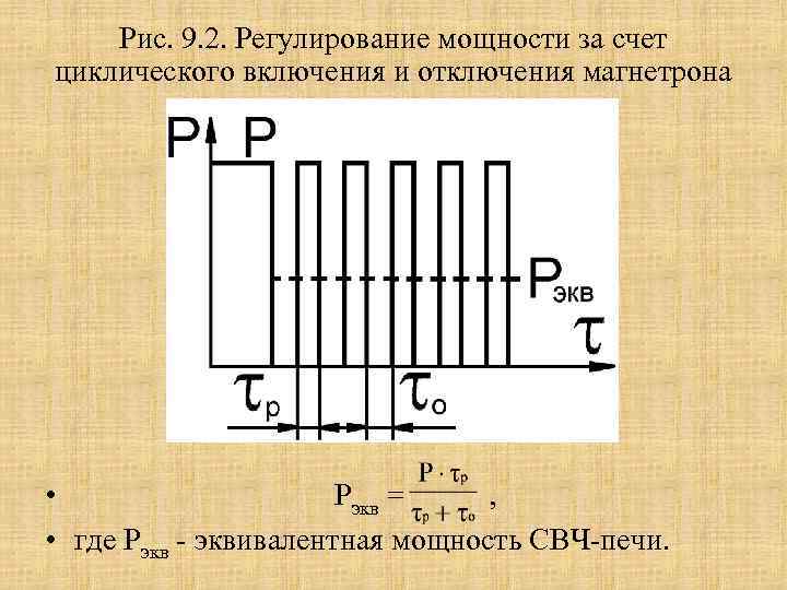 Рис. 9. 2. Регулирование мощности за счет циклического включения и отключения магнетрона • Pэкв