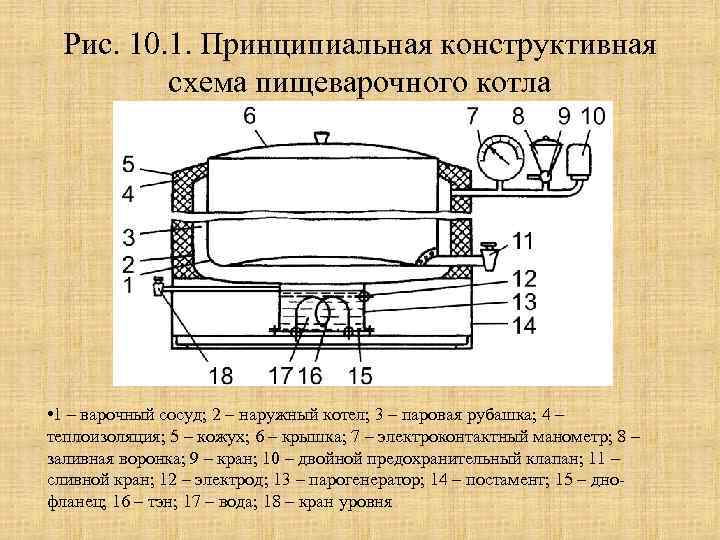 Рис. 10. 1. Принципиальная конструктивная схема пищеварочного котла • 1 – варочный сосуд; 2