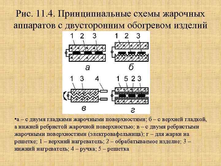 Рис. 11. 4. Принципиальные схемы жарочных аппаратов с двусторонним обогревом изделий • а –