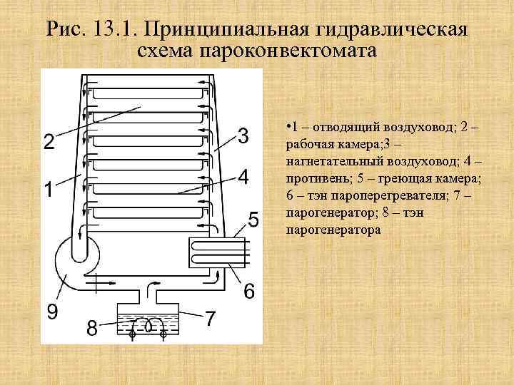 Устройство пароконвектомата схема