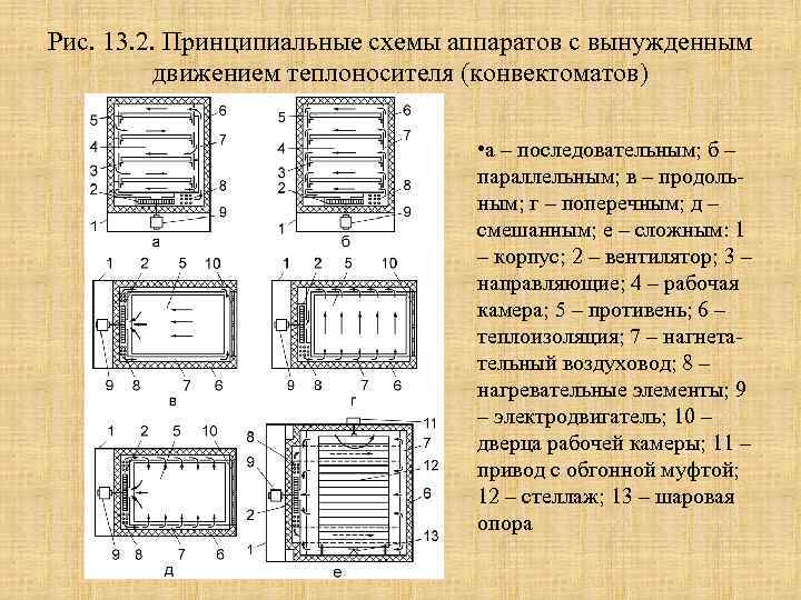 Рис. 13. 2. Принципиальные схемы аппаратов с вынужденным движением теплоносителя (конвектоматов) • а –