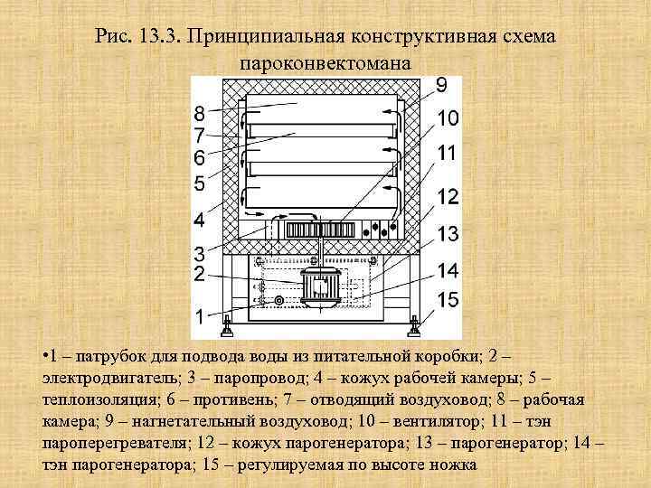 Рис. 13. 3. Принципиальная конструктивная схема пароконвектомана • 1 – патрубок для подвода воды