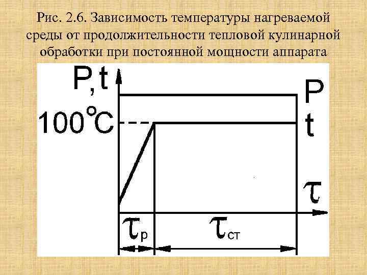 Рис. 2. 6. Зависимость температуры нагреваемой среды от продолжительности тепловой кулинарной обработки при постоянной