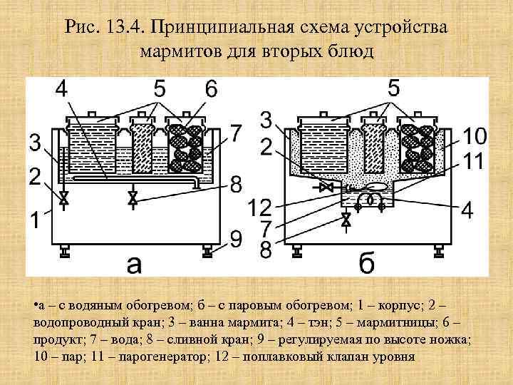 Схема мармитов для вторых блюд