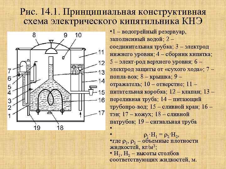 Рис. 14. 1. Принципиальная конструктивная схема электрического кипятильника КНЭ • 1 – водогрейный резервуар,
