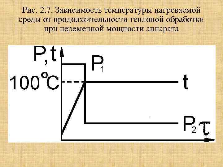Рис. 2. 7. Зависимость температуры нагреваемой среды от продолжительности тепловой обработки при переменной мощности