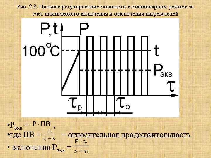 Рис. 2. 8. Плавное регулирование мощности в стационарном режиме за счет циклического включения и