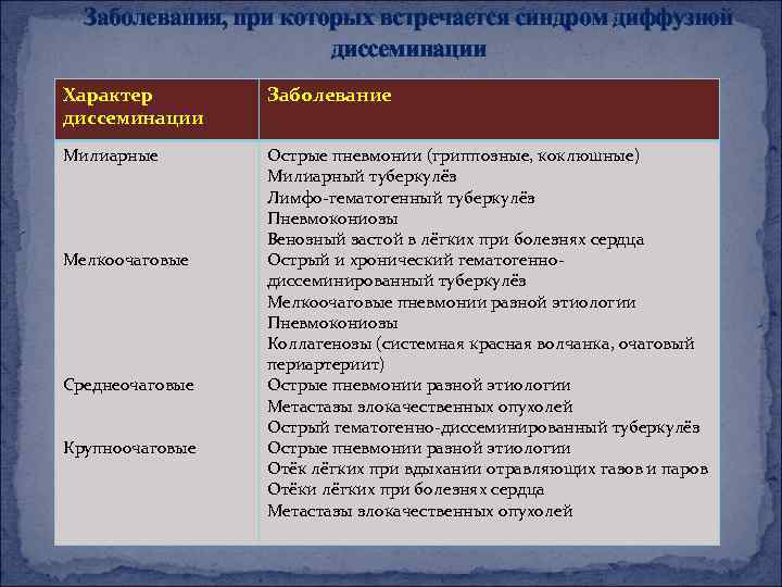 Заболевания, при которых встречается синдром диффузной диссеминации Характер диссеминации Заболевание Милиарные Острые пневмонии (гриппозные,