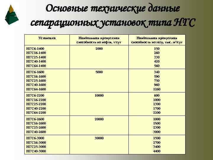 Основные технические данные сепарационных установок типа НГС Установка Наибольшая пропускная способность по нефти, т/сут