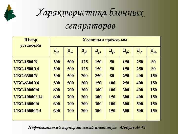 Характеристика блочных сепараторов Шифр установки Условный проход, мм Ду1 Ду2 Ду3 Ду4 Ду5 Ду6