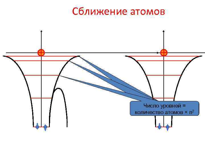 Сближение атомов Число уровней = количество атомов × n 2 