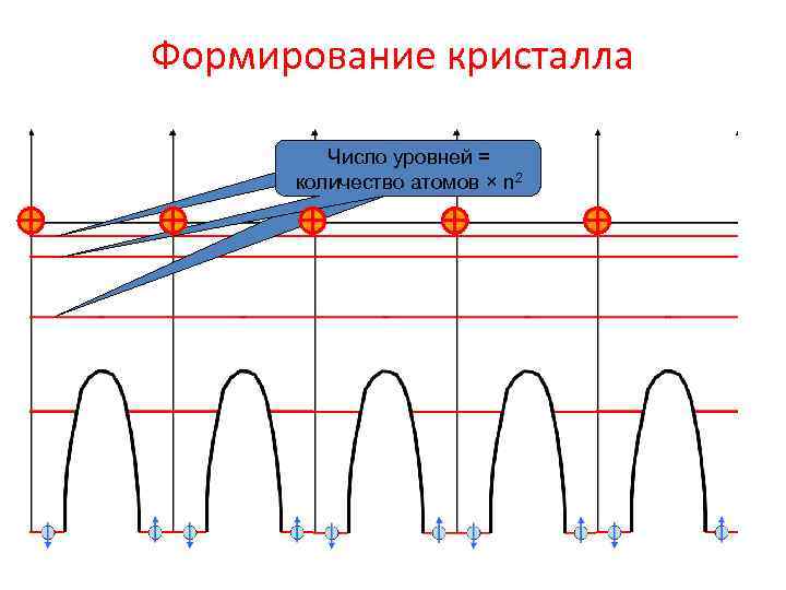 Формирование кристалла Число уровней = количество атомов × n 2 