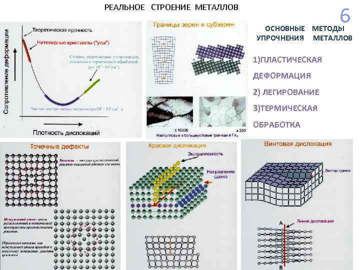 6 РЕАЛЬНОЕ СТРОЕНИЕ МЕТАЛЛОВ ОСНОВНЫЕ МЕТОДЫ УПРОЧНЕНИЯ МЕТАЛЛОВ 1)ПЛАСТИЧЕСКАЯ ДЕФОРМАЦИЯ 2) ЛЕГИРОВАНИЕ 3)ТЕРМИЧЕСКАЯ ОБРАБОТКА