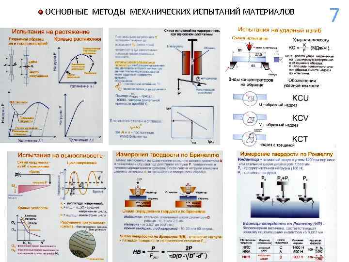 ОСНОВНЫЕ МЕТОДЫ МЕХАНИЧЕСКИХ ИСПЫТАНИЙ МАТЕРИАЛОВ 7 