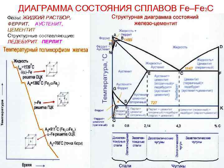 ДИАГРАММА СОСТОЯНИЯ СПЛАВОВ Fe–Fe 3 C Фазы: ЖИДКИЙ РАСТВОР, ФЕРРИТ, АУСТЕНИТ, ЦЕМЕНТИТ Структурные составляющие: