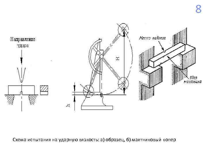 8 Схема испытания на ударную вязкость: а) образец, б) маятниковый копер 