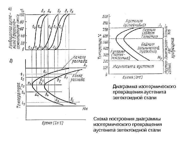 Диаграмма изотермического превращения аустенита эвтектоидной стали Схема построения диаграммы изотермического превращения аустенита эвтектоидной стали