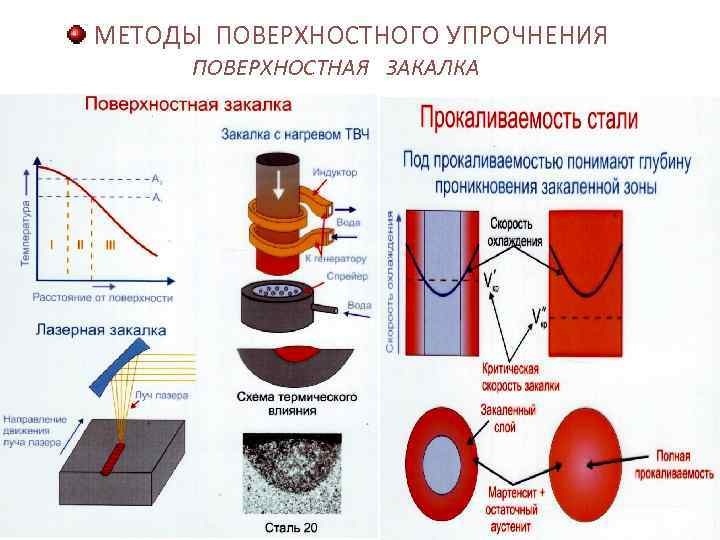 МЕТОДЫ ПОВЕРХНОСТНОГО УПРОЧНЕНИЯ ПОВЕРХНОСТНАЯ ЗАКАЛКА 