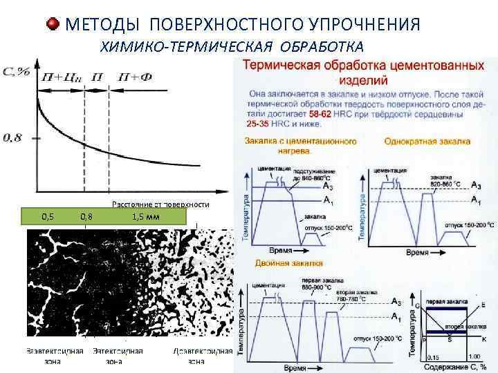 МЕТОДЫ ПОВЕРХНОСТНОГО УПРОЧНЕНИЯ ХИМИКО-ТЕРМИЧЕСКАЯ ОБРАБОТКА 0, 5 0, 8 1, 5 мм 