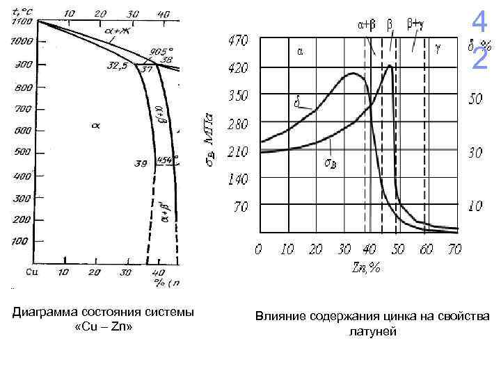 4 2 Диаграмма состояния системы «Cu – Zn» Влияние содержания цинка на свойства латуней