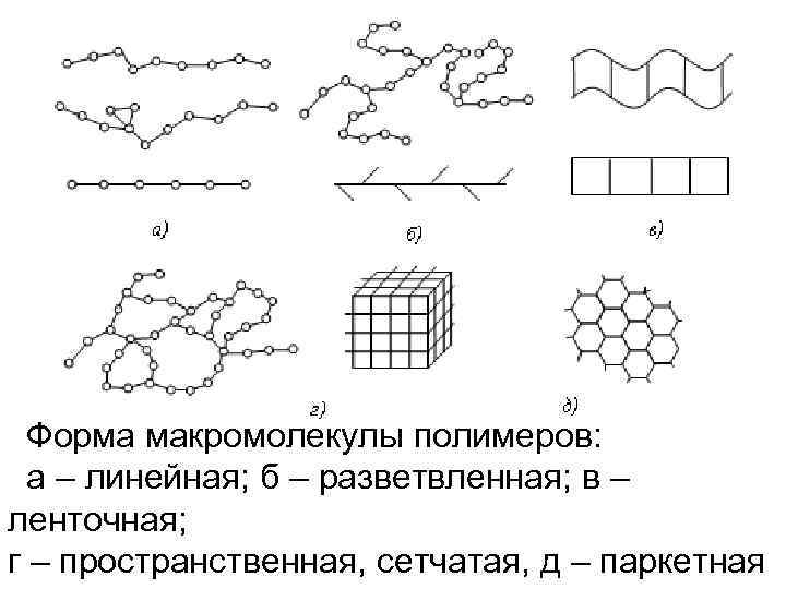 Форма макромолекулы полимеров: а – линейная; б – разветвленная; в – ленточная; г –
