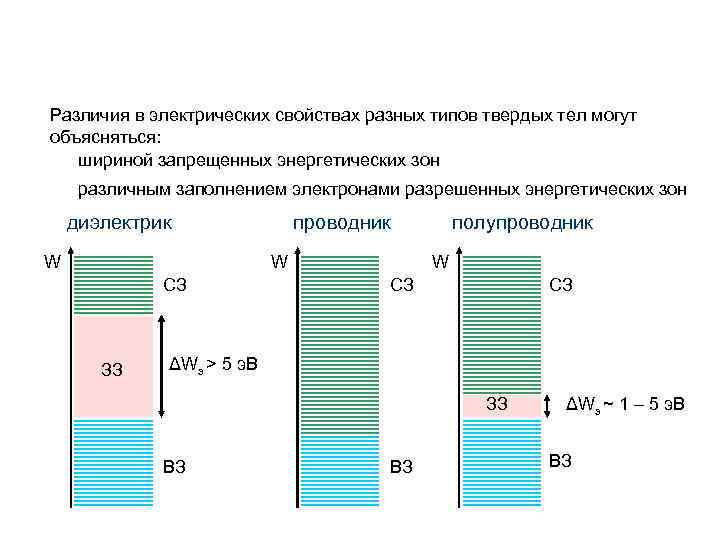 Классификация веществ Различия в электрических свойствах разных типов твердых тел могут объясняться: шириной запрещенных