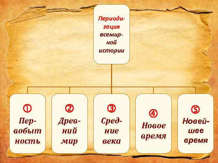 Периодизация всемирной истории Первобыт ность Древний мир Средние века Новое время Новейшее время 