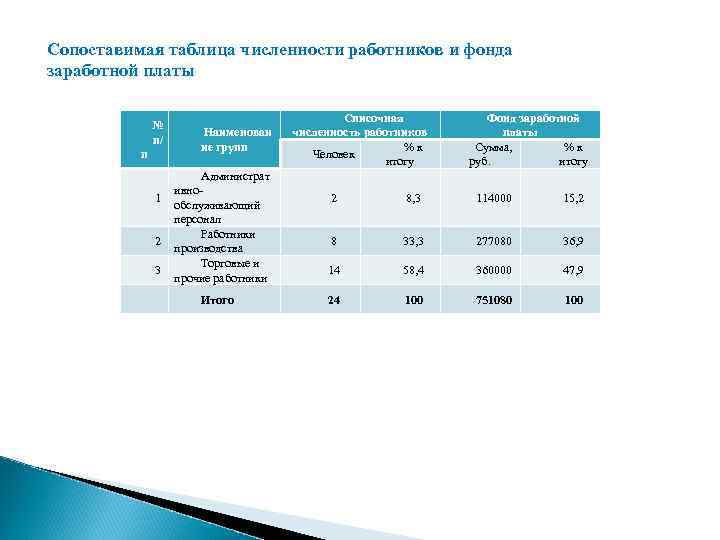 Сопоставимая таблица численности работников и фонда заработной платы № п/ п 1 2 3