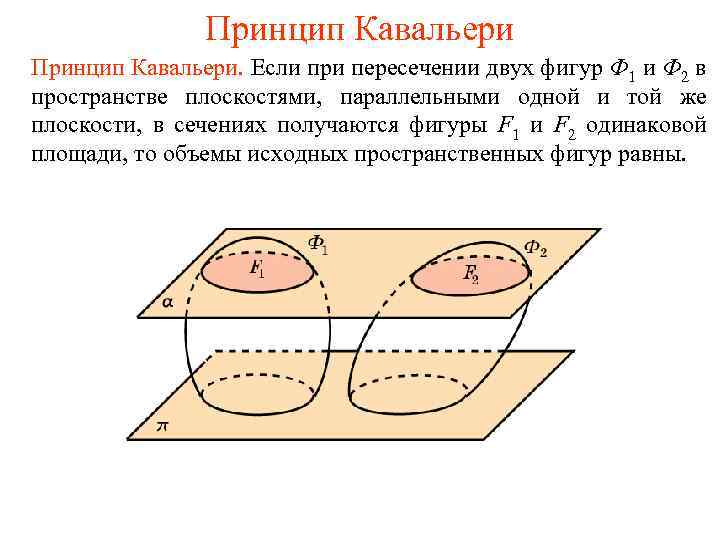 Принцип Кавальери. Если при пересечении двух фигур Ф 1 и Ф 2 в пространстве
