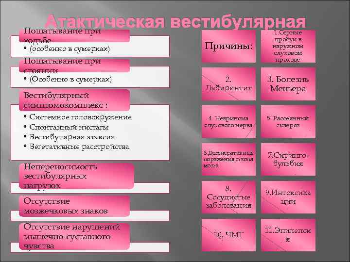 Атактическая вестибулярная Пошатывание при ходьбе • (особенно в сумерках) Пошатывание при стоянии • (Особенно