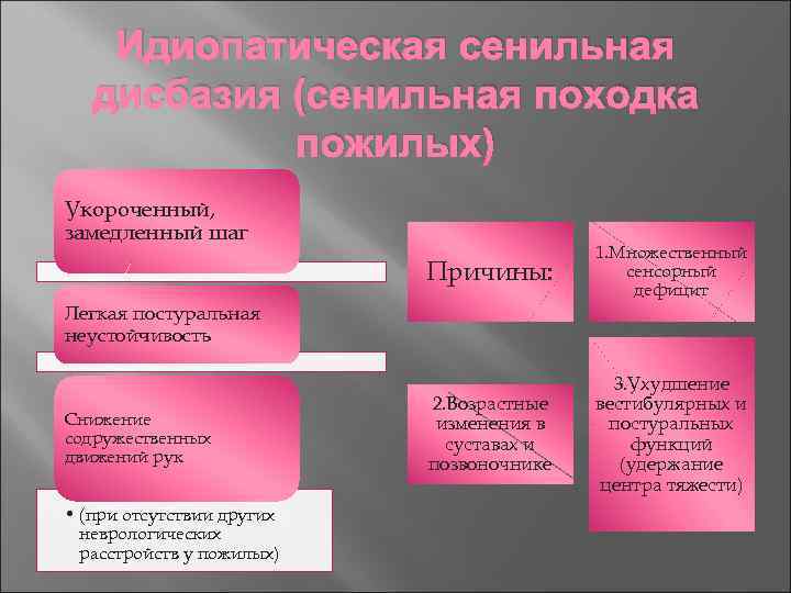 Идиопатическая сенильная дисбазия (сенильная походка пожилых) Укороченный, замедленный шаг Причины: 1. Множественный сенсорный дефицит
