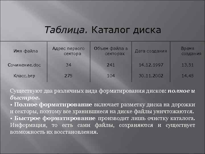 Таблица. Каталог диска Адрес первого сектора Объем файла в секторах Дата создания Сочинение. doc