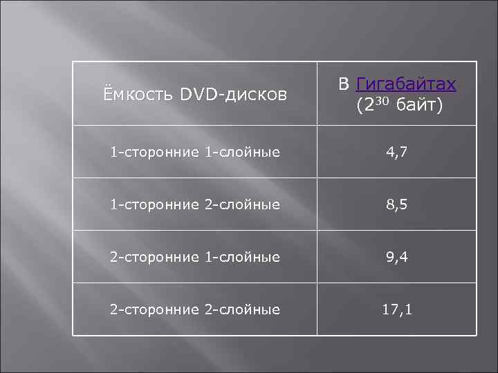 Ёмкость DVD-дисков В Гигабайтах (230 байт) 1 -сторонние 1 -слойные 4, 7 1 -сторонние