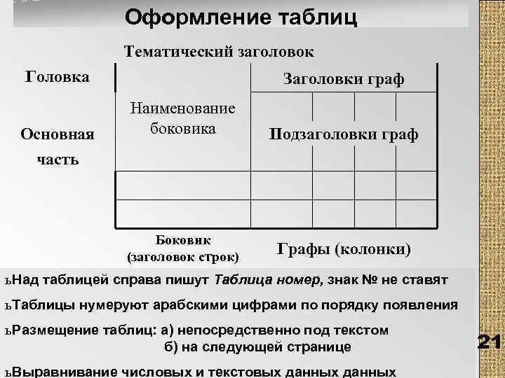 Оформление таблиц Тематический заголовок Головка Основная Заголовки граф Наименование боковика часть Подзаголовки граф Боковик