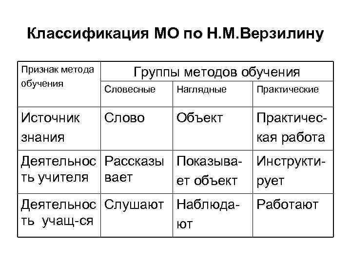Классификация МО по Н. М. Верзилину Признак метода обучения Источник знания Группы методов обучения