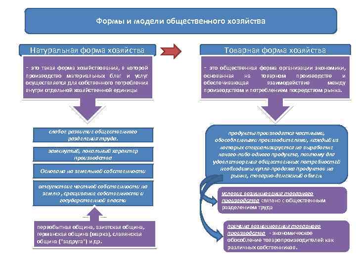 Формы и модели общественного хозяйства Натуральная форма хозяйства Товарная форма хозяйства - это такая