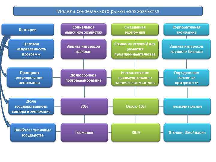 Модели современного рыночного хозяйства Критерии Целевая направленность программ Принципы регулирования экономики Доля государственного сектора