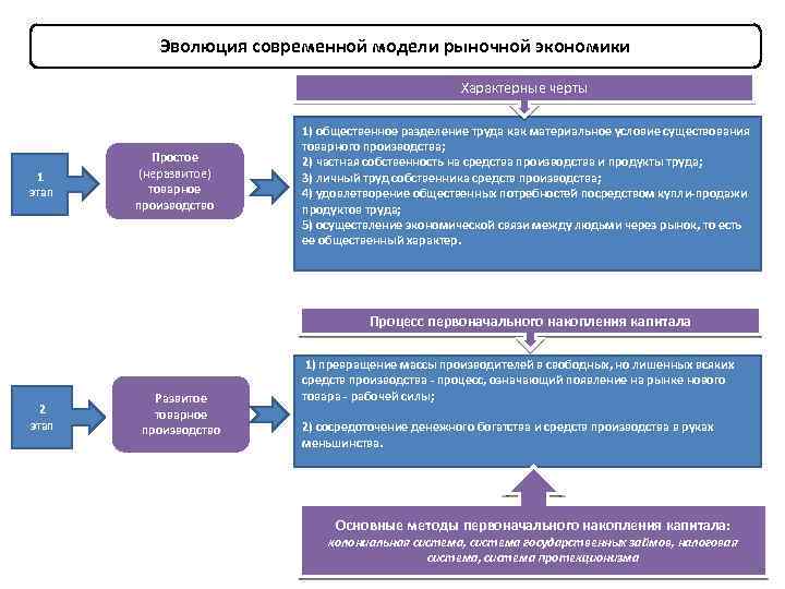 Эволюция современной модели рыночной экономики Характерные черты 1 этап Простое (неразвитое) товарное производство 1)