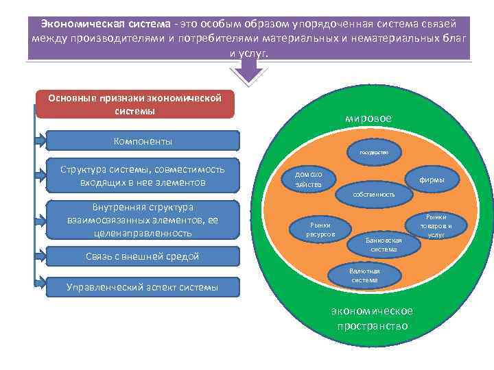 Экономическая система - это особым образом упорядоченная система связей между производителями и потребителями материальных