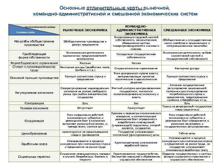 Основные отличительные черты рыночной, командно-административной и смешанной экономических систем Тип экономической системы Основные черты