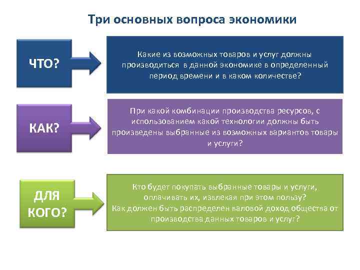 Три основных вопроса экономики ЧТО? Какие из возможных товаров и услуг должны производиться в