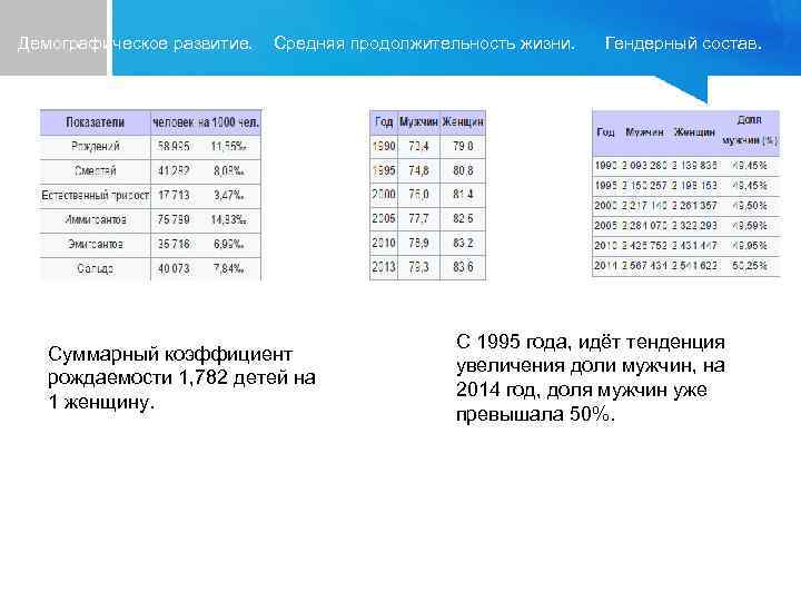 Демографическое развитие. Средняя продолжительность жизни. Суммарный коэффициент рождаемости 1, 782 детей на 1 женщину.
