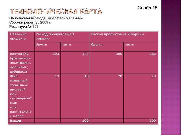 Слайд 15 Наименование блюда: картофель жаренный Сборник рецептур 2009 г. Рецептура № 696 
