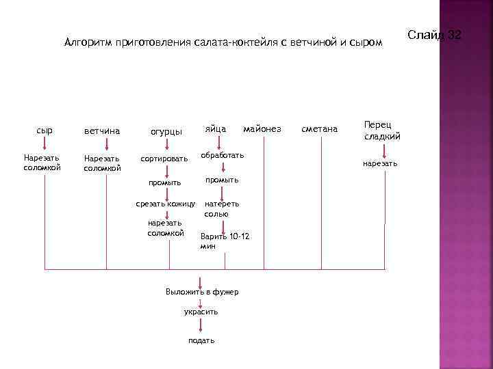 Салат коктейль с ветчиной и сыром технологическая карта