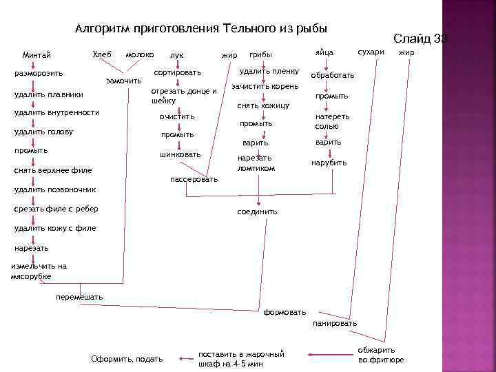 Составьте схему приготовления рыбы в тесте