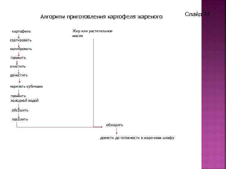 Алгоритм приготовления жареного картофеля