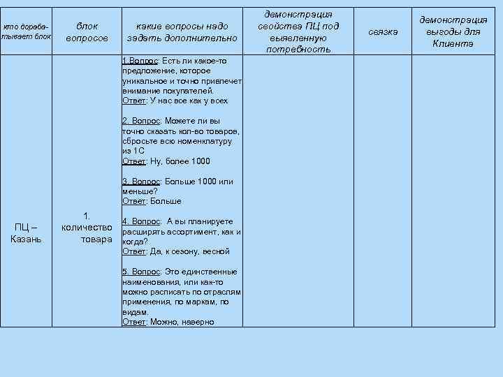 кто дорабатывает блок вопросов какие вопросы надо задать дополнительно демонстрация свойства ПЦ под выявленную