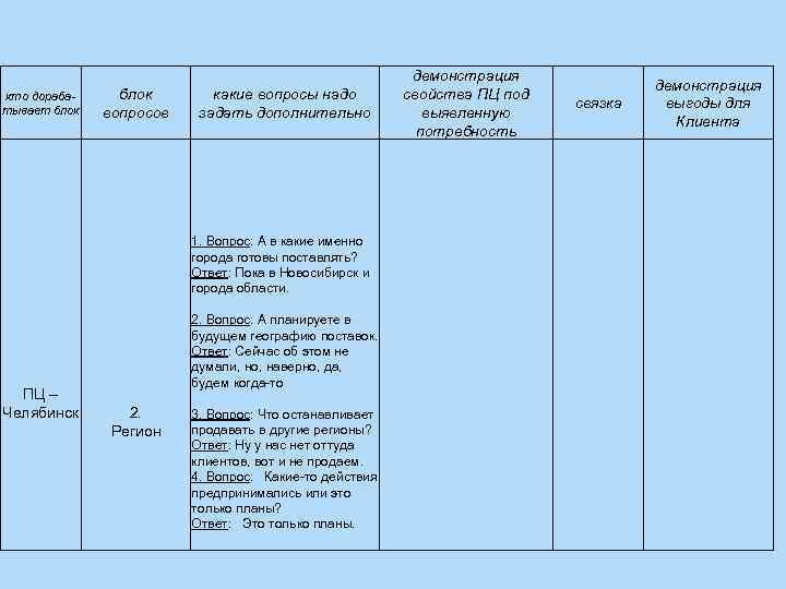 кто дорабатывает блок вопросов демонстрация свойства ПЦ под выявленную потребность какие вопросы надо задать