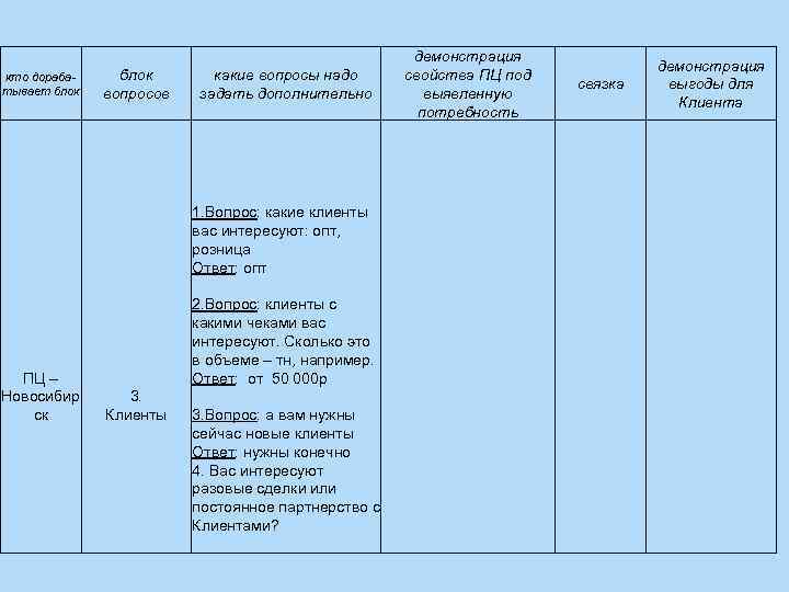 кто дорабатывает блок вопросов демонстрация свойства ПЦ под выявленную потребность какие вопросы надо задать