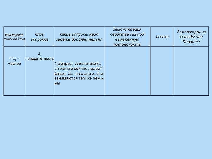 кто дорабатывает блок ПЦ – Ростов блок вопросов демонстрация свойства ПЦ под выявленную потребность